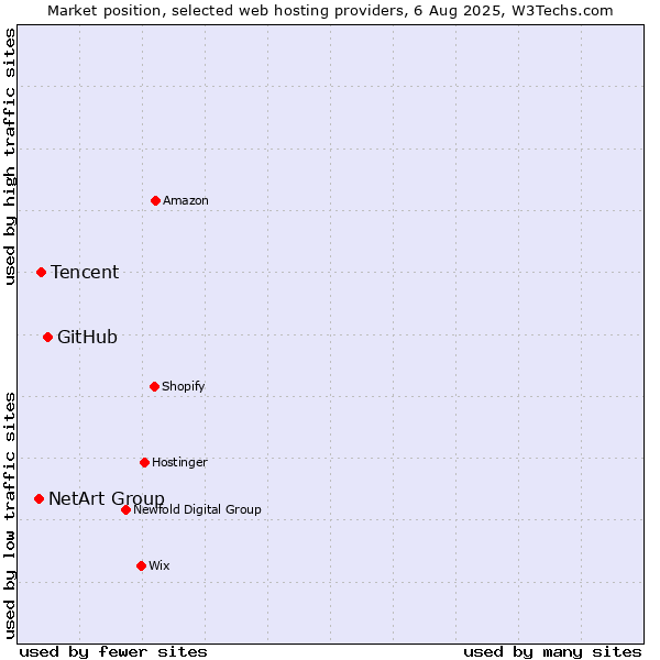 Market position of GitHub vs. Tencent vs. NetArt Group