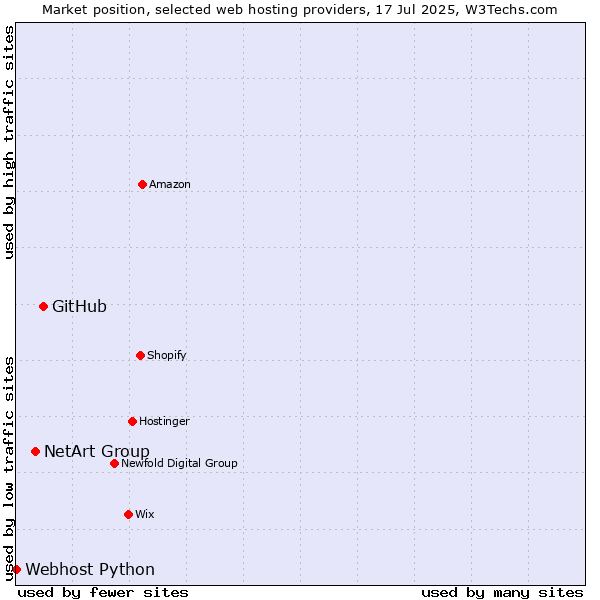Market position of GitHub vs. NetArt Group vs. Webhost Python
