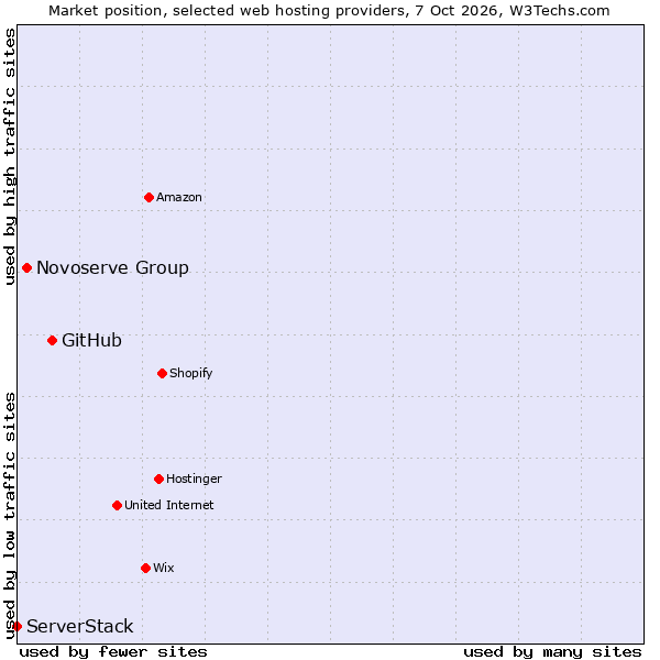 Market position of GitHub vs. Novoserve Group vs. ServerStack