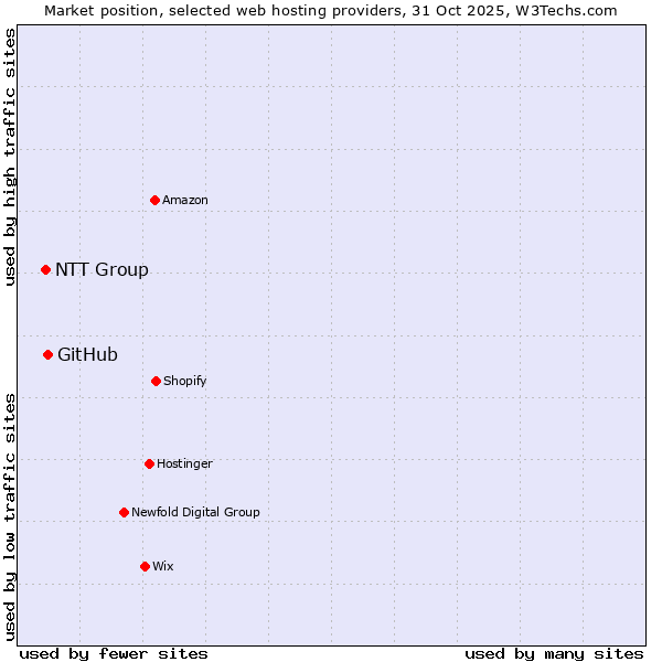 Market position of GitHub vs. NTT Group