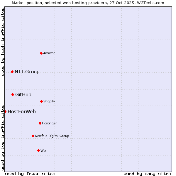 Market position of GitHub vs. NTT Group vs. HostForWeb
