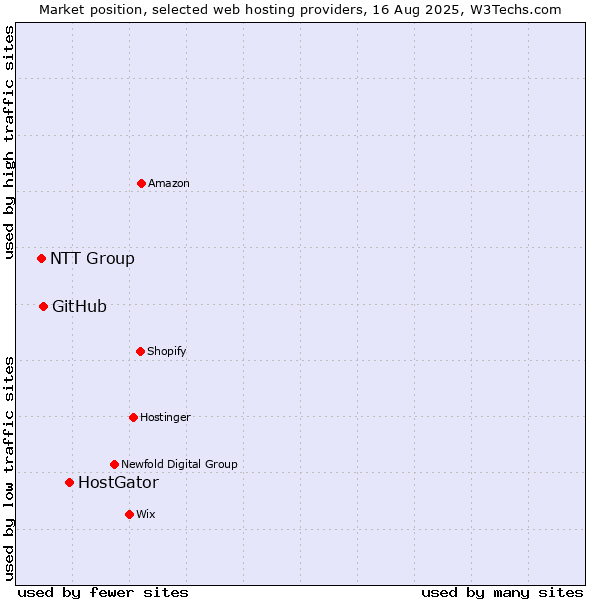 Market position of HostGator vs. GitHub vs. NTT Group