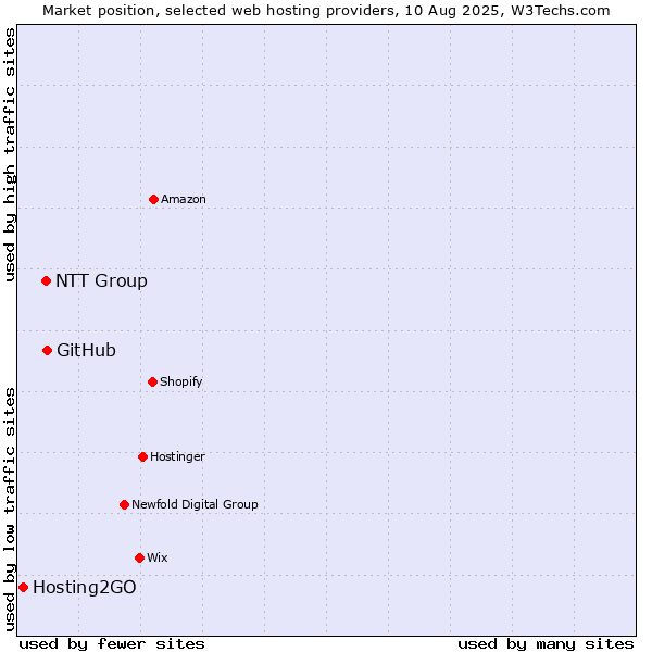 Market position of GitHub vs. NTT Group vs. Hosting2GO