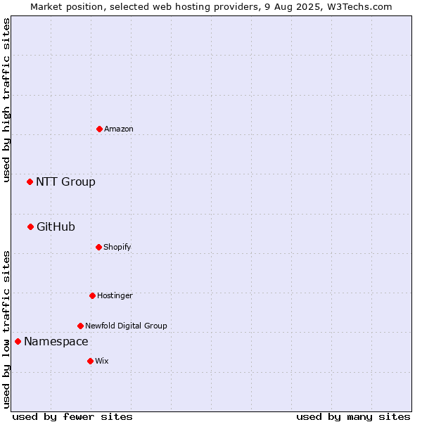 Market position of GitHub vs. NTT Group vs. Namespace