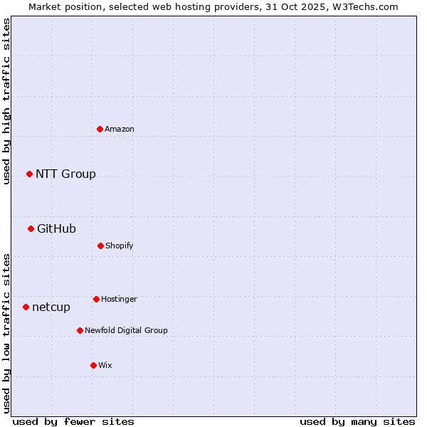 Market position of GitHub vs. NTT Group vs. netcup