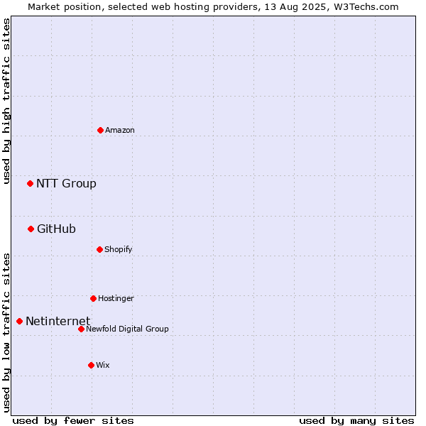Market position of GitHub vs. NTT Group vs. Netinternet