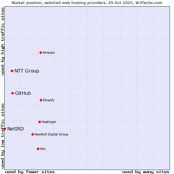 Market position of GitHub vs. NTT Group vs. NetIRD