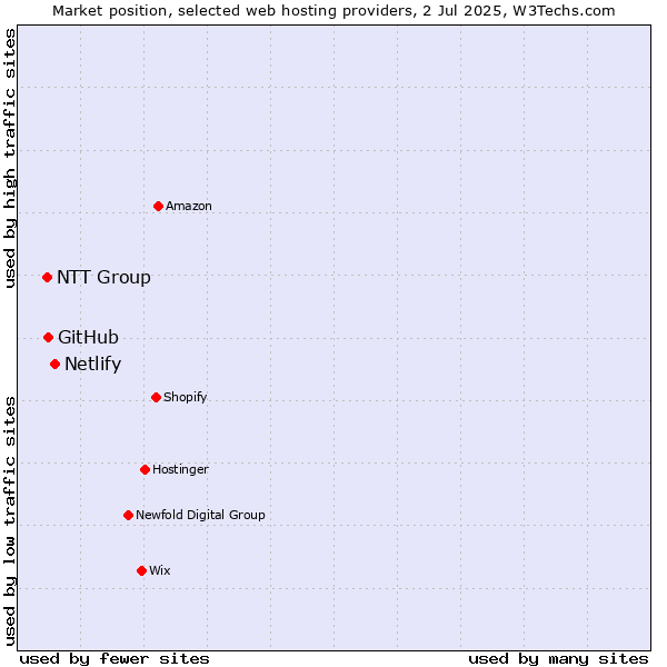 Market position of Netlify vs. GitHub vs. NTT Group