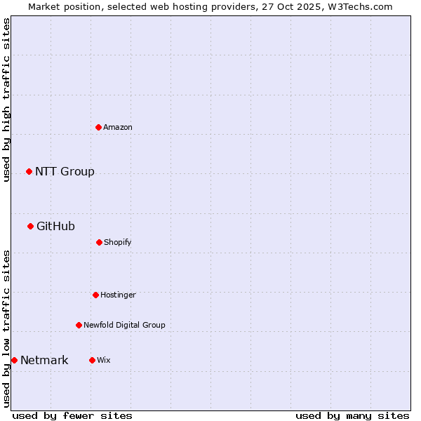 Market position of GitHub vs. NTT Group vs. Netmark