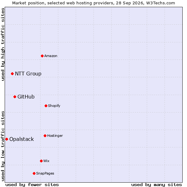 Market position of GitHub vs. NTT Group vs. Opalstack