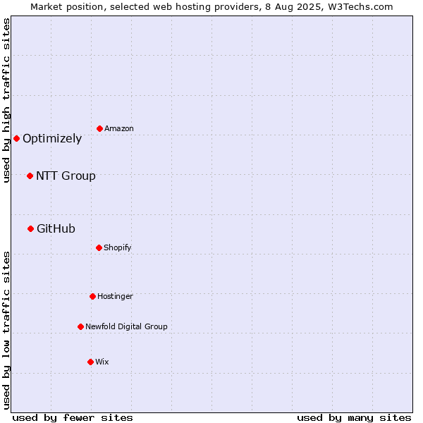 Market position of GitHub vs. NTT Group vs. Optimizely