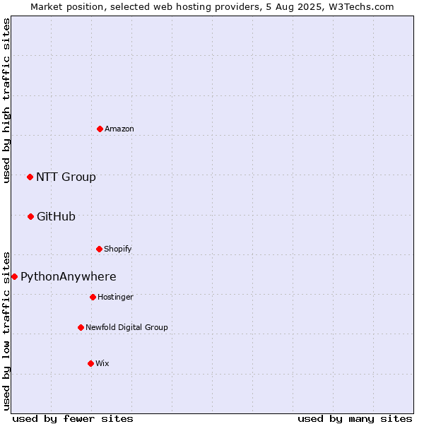 Market position of GitHub vs. NTT Group vs. PythonAnywhere