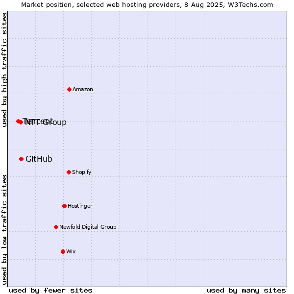 Market position of GitHub vs. NTT Group vs. Tencent