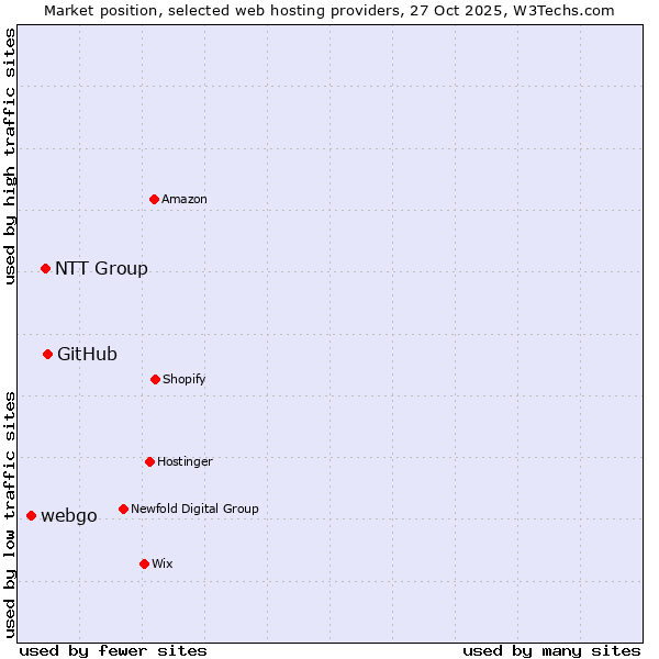 Market position of GitHub vs. NTT Group vs. webgo