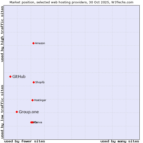 Market position of Group.one vs. GitHub