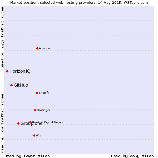 Market position of Group.one vs. GitHub vs. HorizonIQ