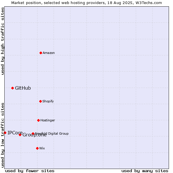 Market position of Group.one vs. GitHub vs. IPCore