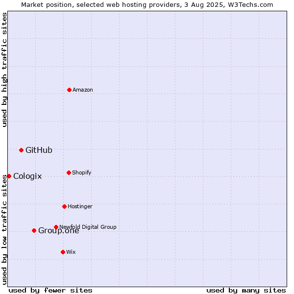 Market position of Group.one vs. GitHub vs. Cologix