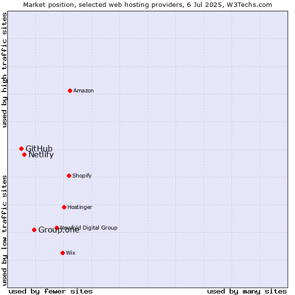 Market position of Group.one vs. Netlify vs. GitHub