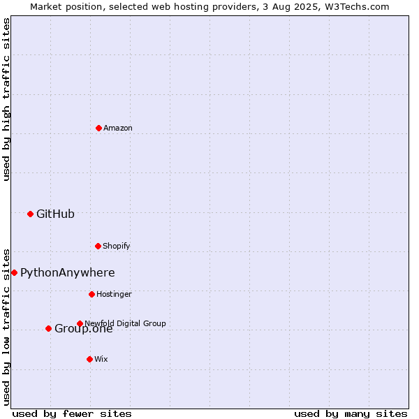 Market position of Group.one vs. GitHub vs. PythonAnywhere