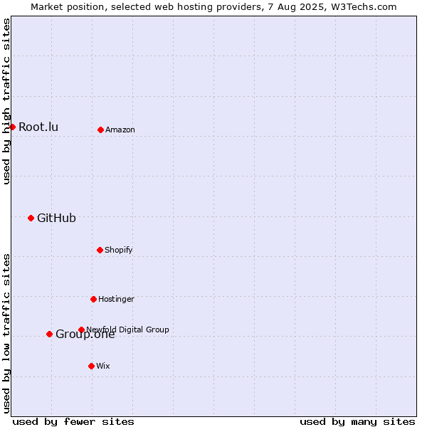 Market position of Group.one vs. GitHub vs. Root.lu