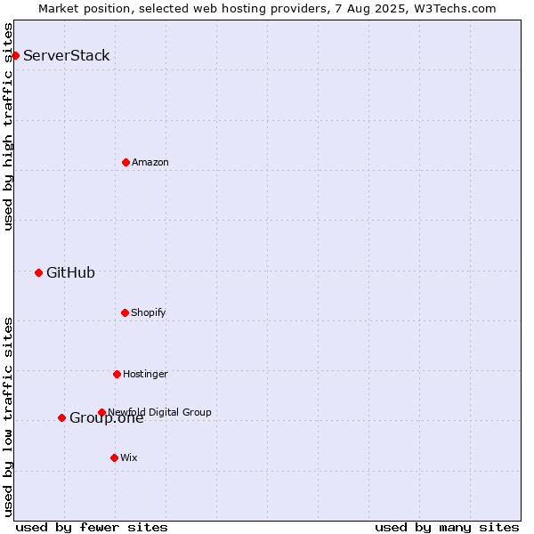 Market position of Group.one vs. GitHub vs. ServerStack