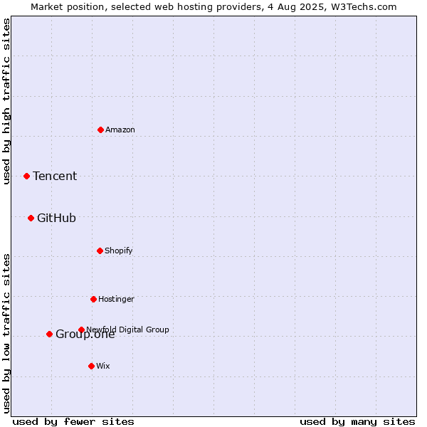 Market position of Group.one vs. GitHub vs. Tencent