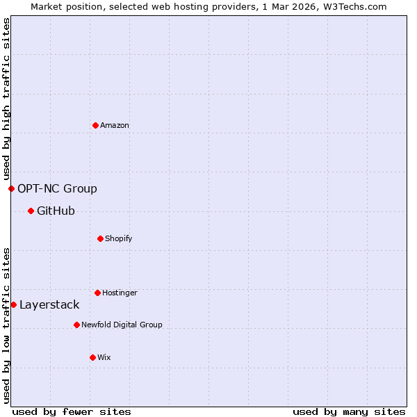 Market position of GitHub vs. Layerstack vs. OPT-NC Group