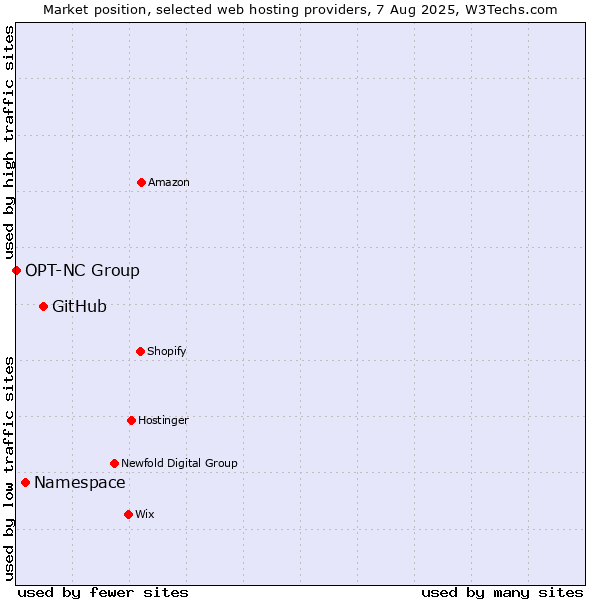 Market position of GitHub vs. Namespace vs. OPT-NC Group