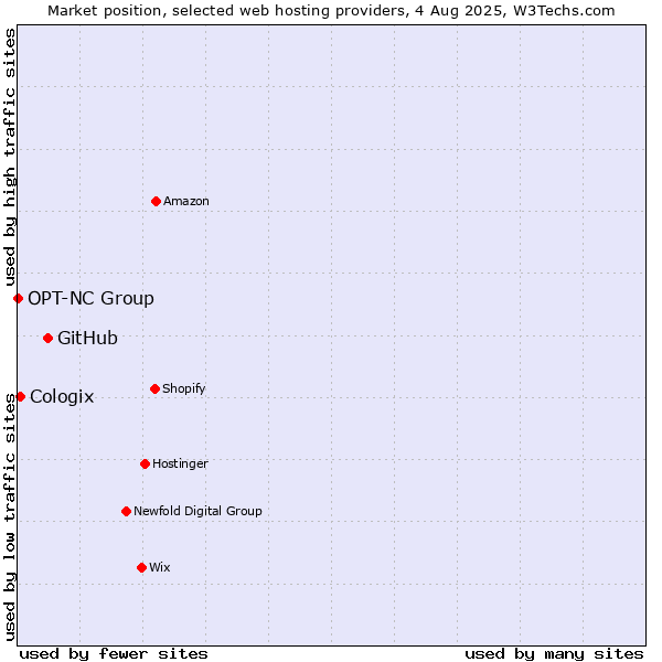 Market position of GitHub vs. Cologix vs. OPT-NC Group