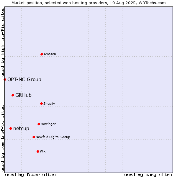 Market position of GitHub vs. netcup vs. OPT-NC Group