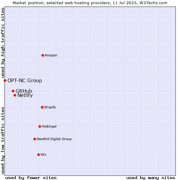 Market position of Netlify vs. GitHub vs. OPT-NC Group