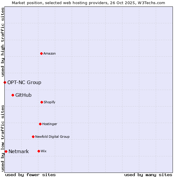 Market position of GitHub vs. Netmark vs. OPT-NC Group