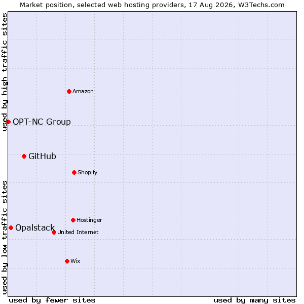 Market position of GitHub vs. Opalstack vs. OPT-NC Group
