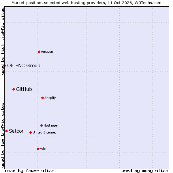 Market position of GitHub vs. Setcor vs. OPT-NC Group