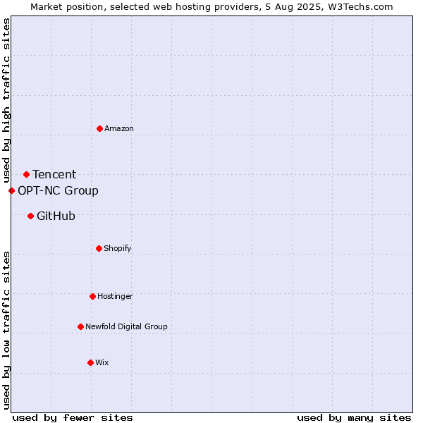 Market position of GitHub vs. Tencent vs. OPT-NC Group