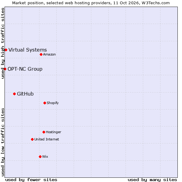 Market position of GitHub vs. Virtual Systems vs. OPT-NC Group