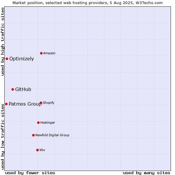 Market position of GitHub vs. Optimizely vs. Patmos Group