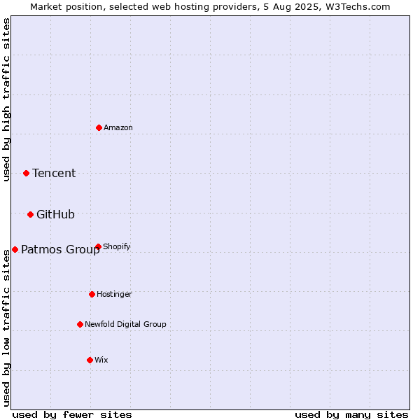 Market position of GitHub vs. Tencent vs. Patmos Group