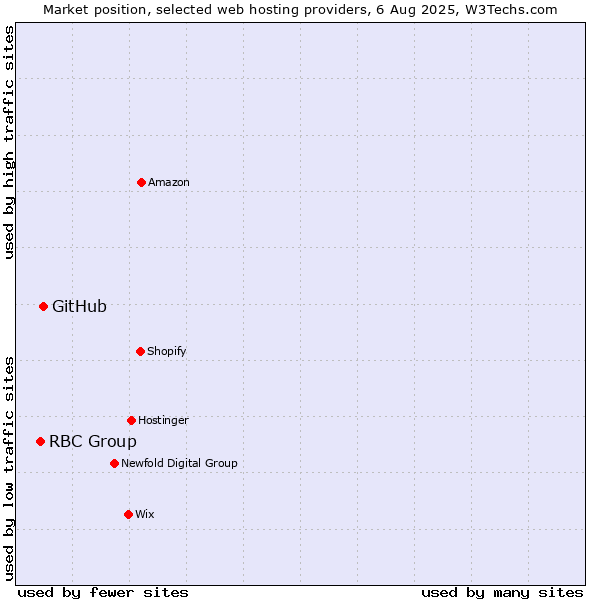 Market position of GitHub vs. RBC Group