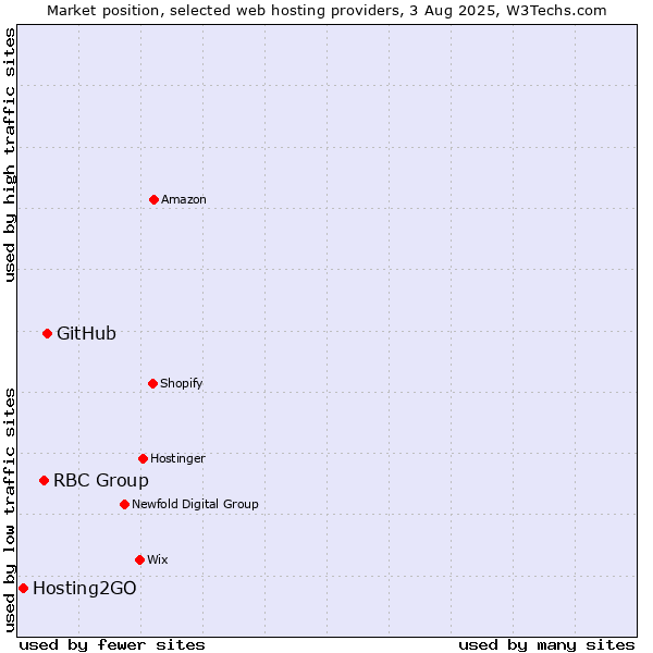 Market position of GitHub vs. RBC Group vs. Hosting2GO