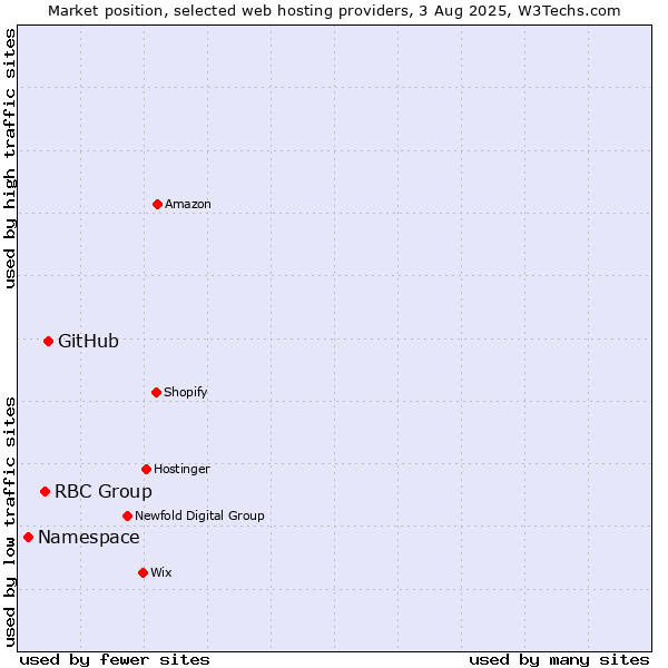 Market position of GitHub vs. RBC Group vs. Namespace