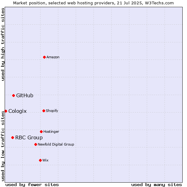 Market position of GitHub vs. RBC Group vs. Cologix