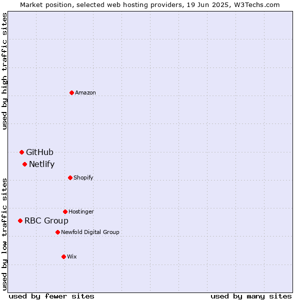 Market position of Netlify vs. GitHub vs. RBC Group