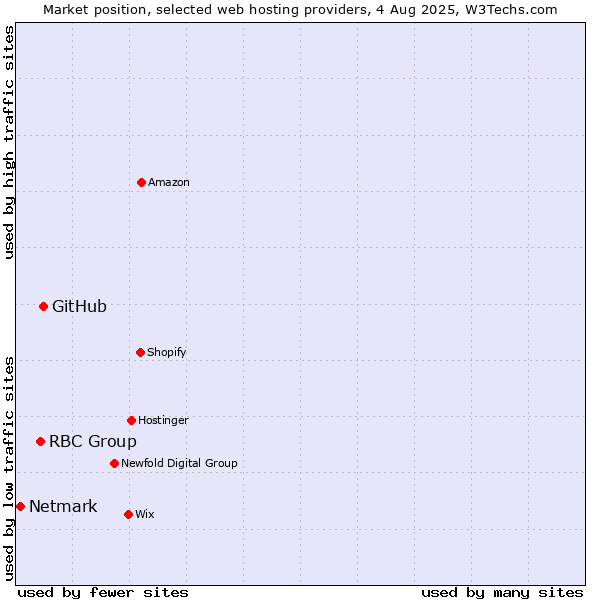 Market position of GitHub vs. RBC Group vs. Netmark