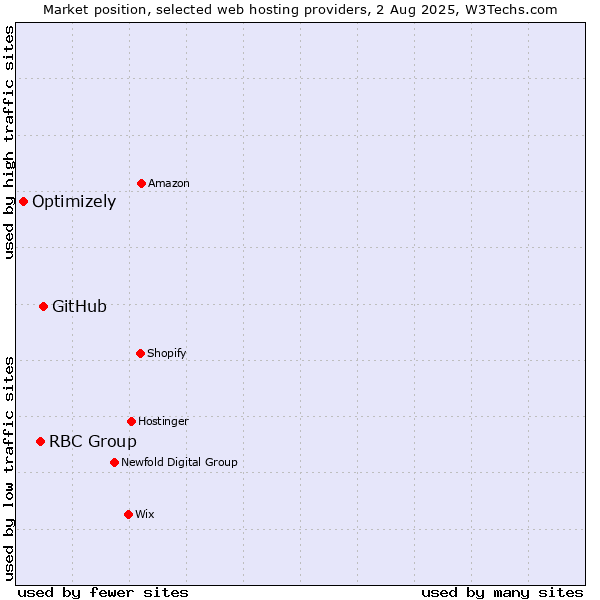 Market position of GitHub vs. RBC Group vs. Optimizely