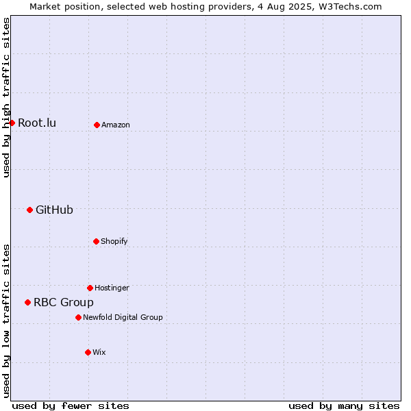 Market position of GitHub vs. RBC Group vs. Root.lu