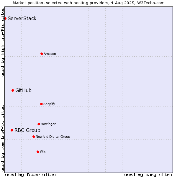 Market position of GitHub vs. RBC Group vs. ServerStack