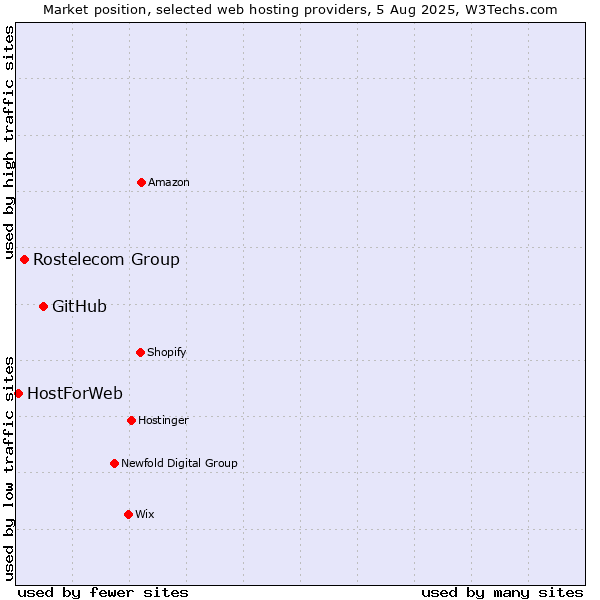 Market position of GitHub vs. Rostelecom Group vs. HostForWeb