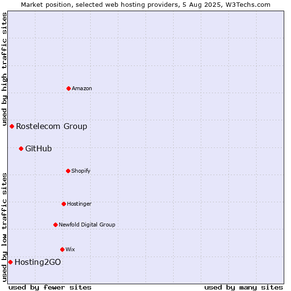 Market position of GitHub vs. Rostelecom Group vs. Hosting2GO